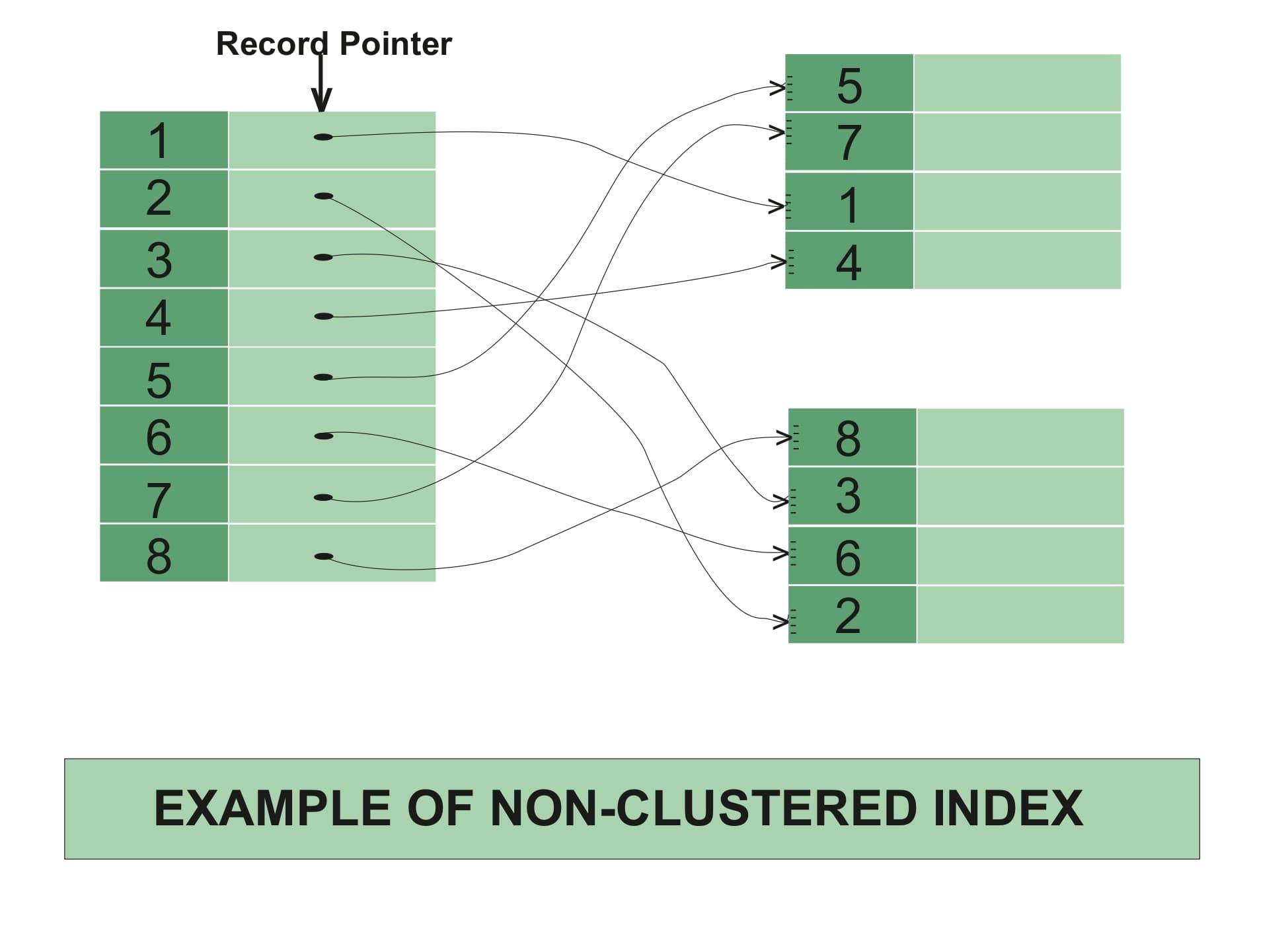 Non-Clustered Index Structure