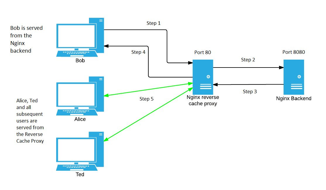 Cache Architecture